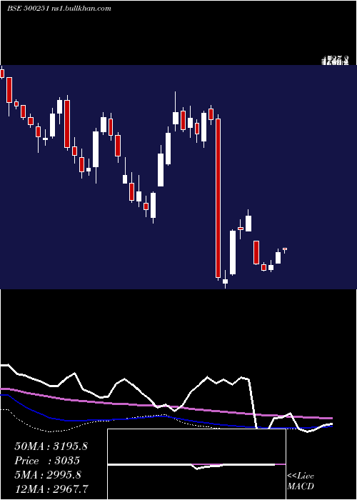  weekly chart Trent