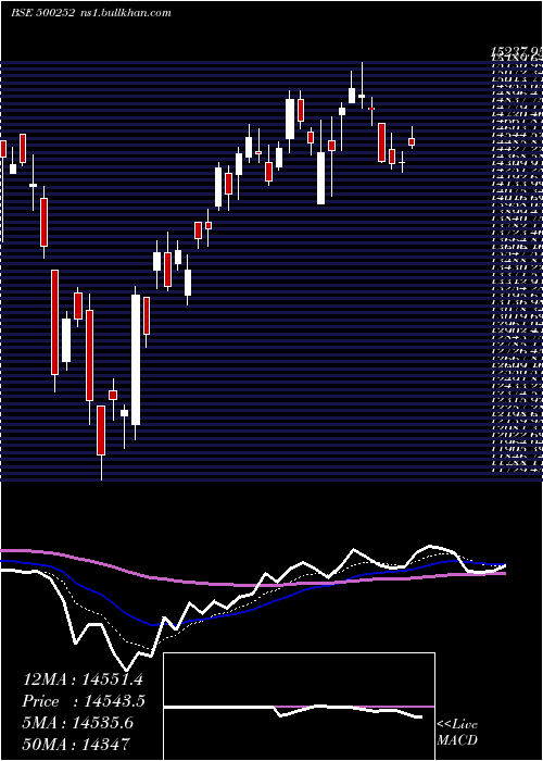 Daily chart Laxmimach