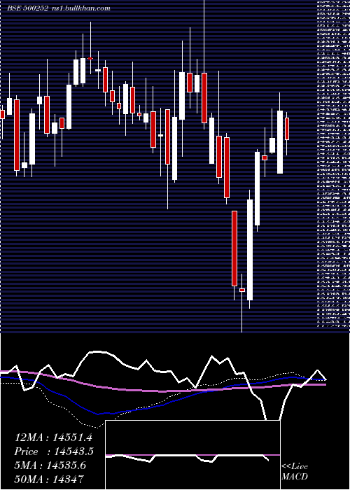  weekly chart Laxmimach