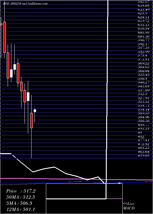  monthly chart LicHous