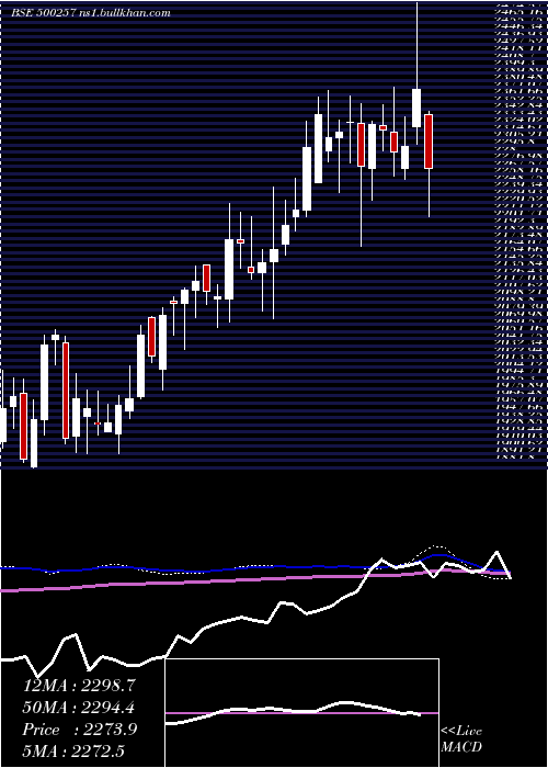  weekly chart Lupin