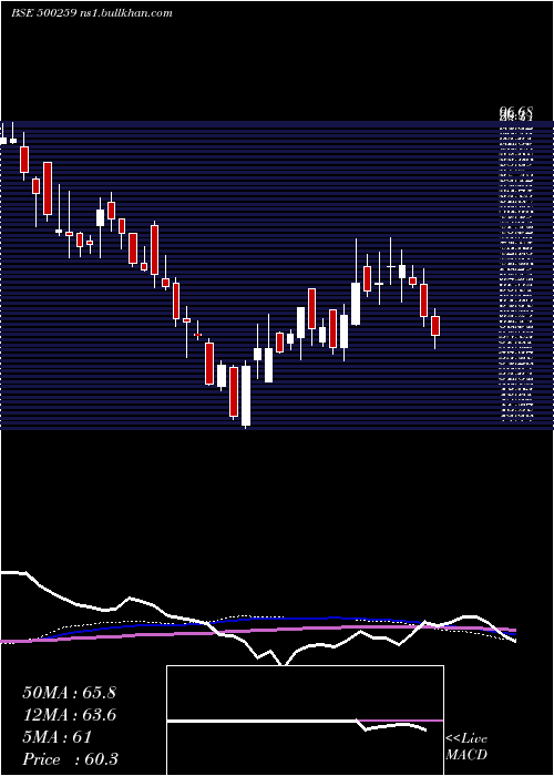  weekly chart LykaLabs