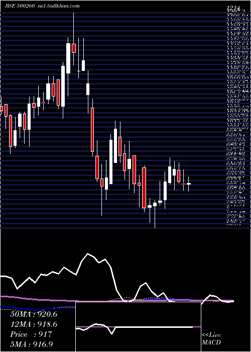  weekly chart Ramcocem
