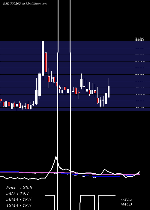  weekly chart Hybridfin