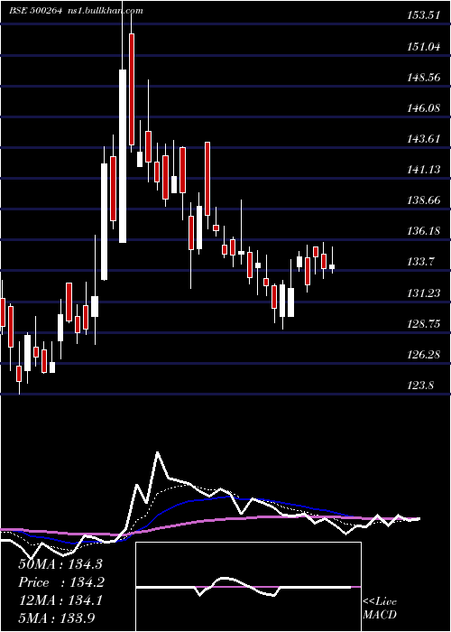  Daily chart MafatlalInd
