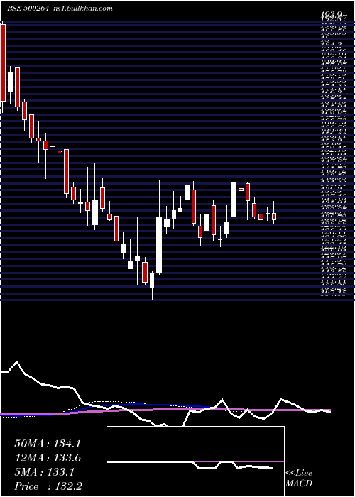  weekly chart MafatlalInd