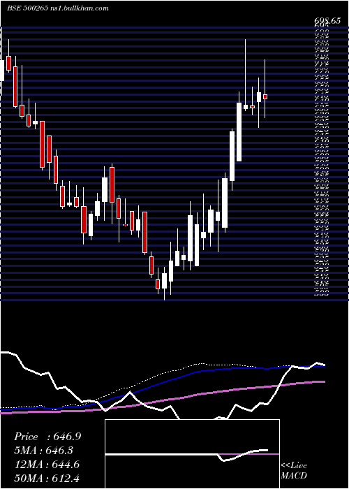  weekly chart MahSeamless