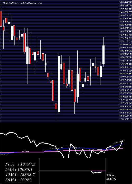  weekly chart MahScooter