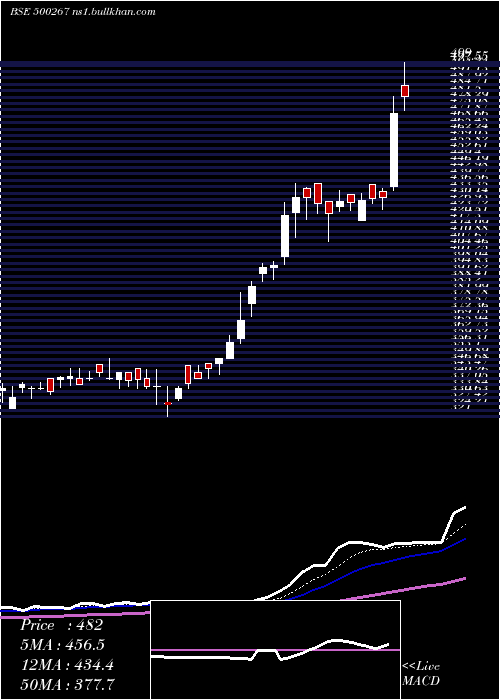  Daily chart MajesticAut