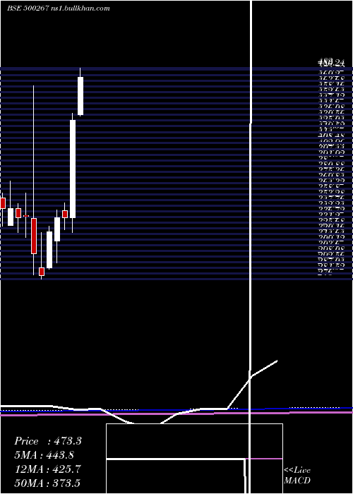  monthly chart MajesticAut