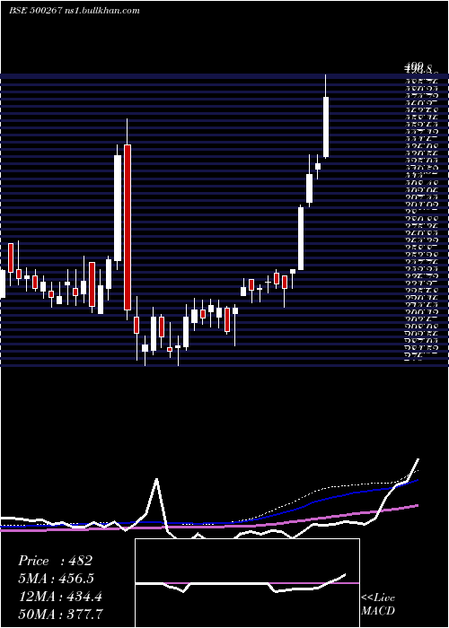  weekly chart MajesticAut