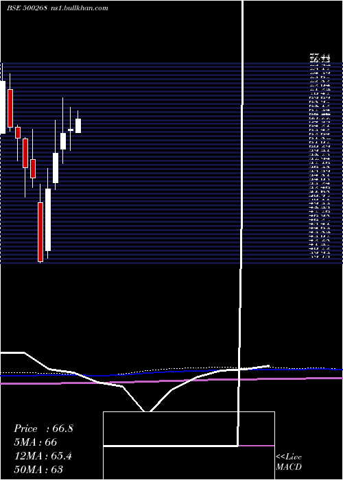  monthly chart ManaliPetro