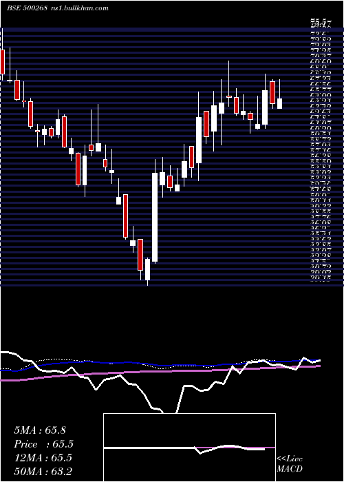  weekly chart ManaliPetro