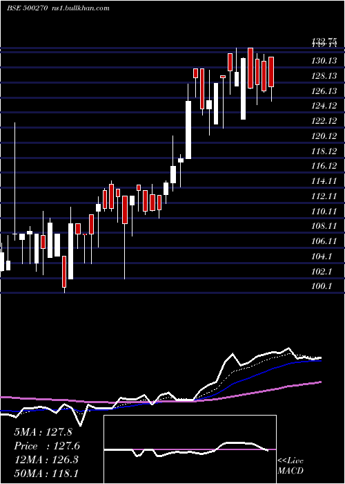  Daily chart BarodaRayon