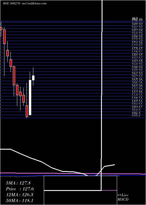  monthly chart BarodaRayon
