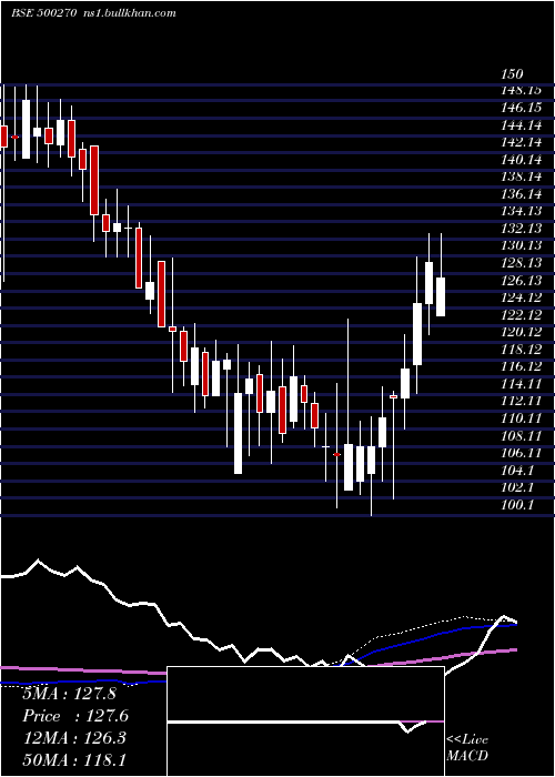  weekly chart BarodaRayon