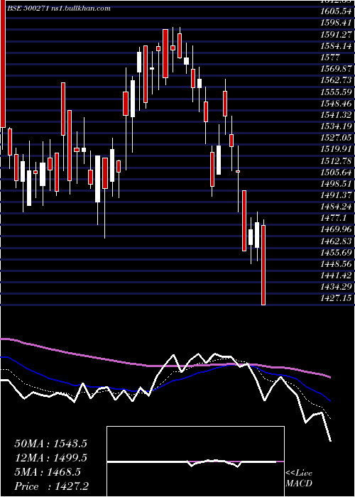  Daily chart Mfsl