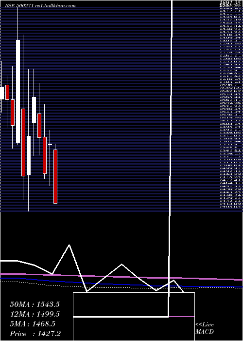  monthly chart Mfsl