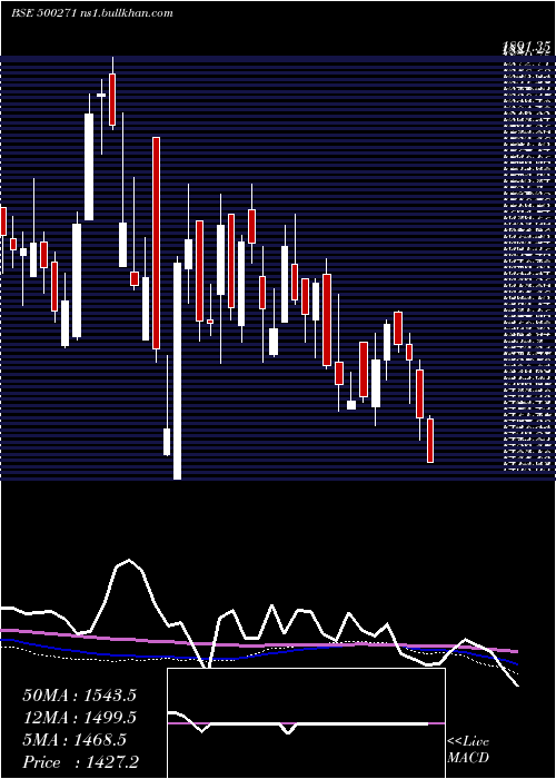  weekly chart Mfsl