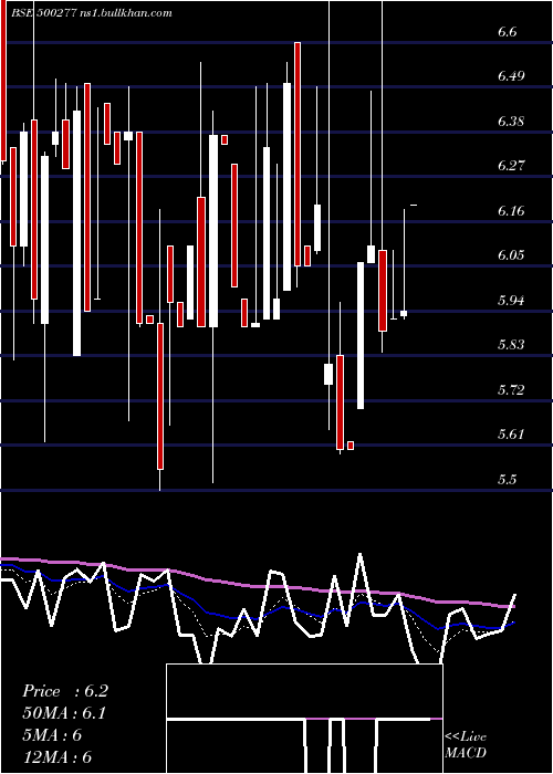  Daily chart MidIndia