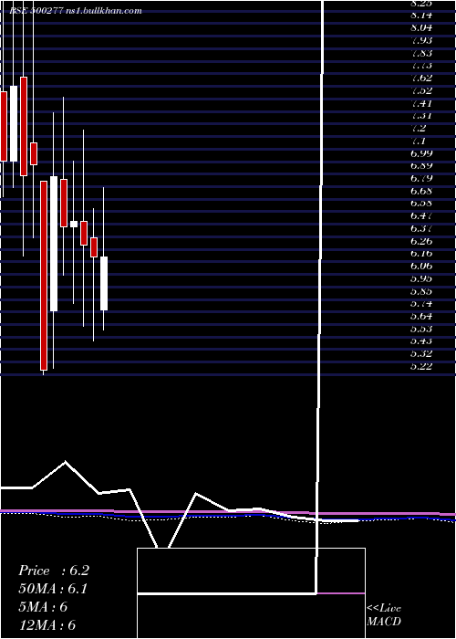  monthly chart MidIndia