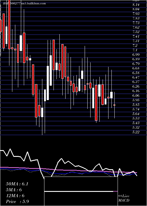  weekly chart MidIndia
