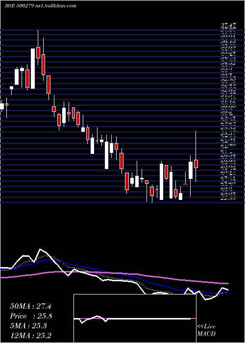  Daily chart MircElect