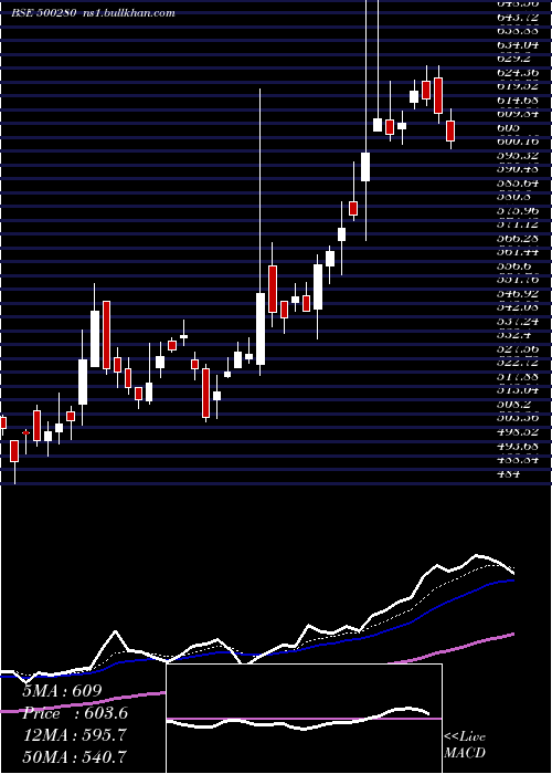  Daily chart CenturyEnka
