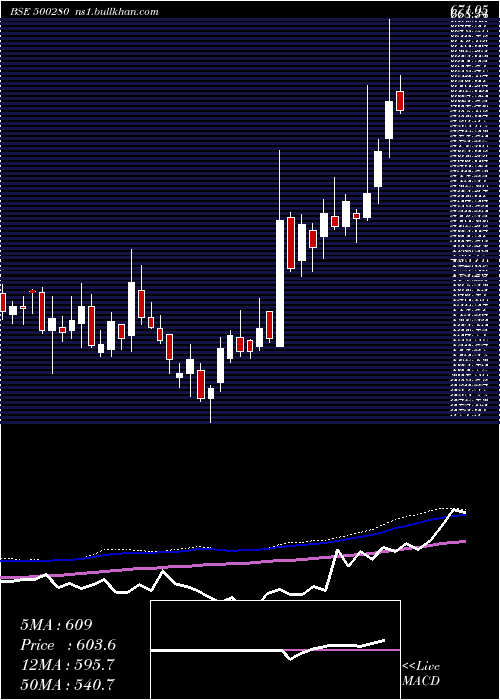  weekly chart CenturyEnka