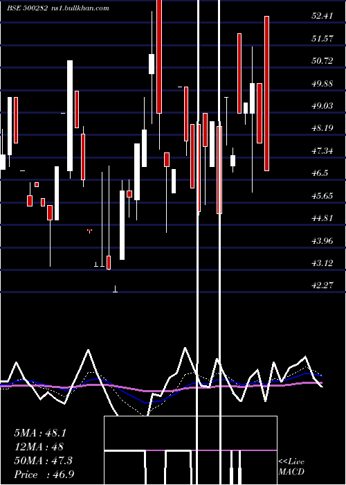  Daily chart ModernThrea