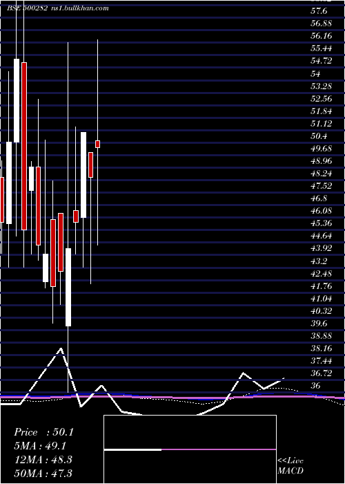  monthly chart ModernThrea