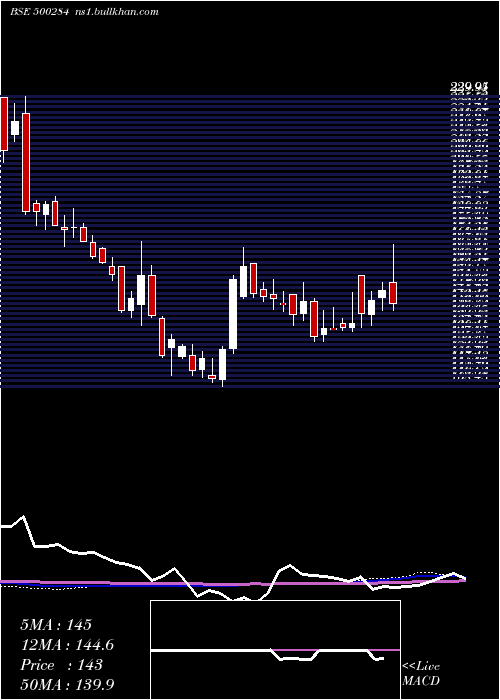  weekly chart LordsChloro