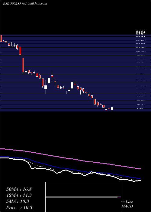  Daily chart Spicejet