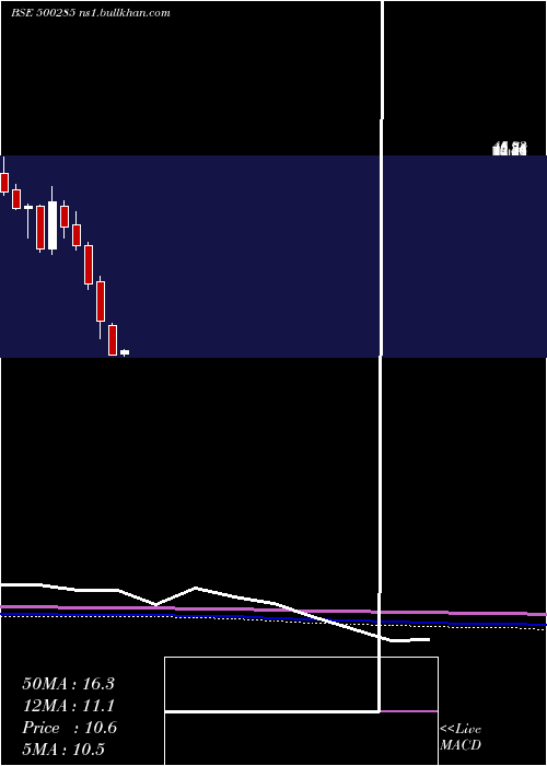  monthly chart Spicejet
