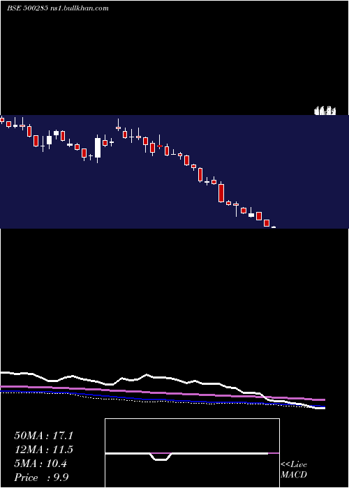  weekly chart Spicejet