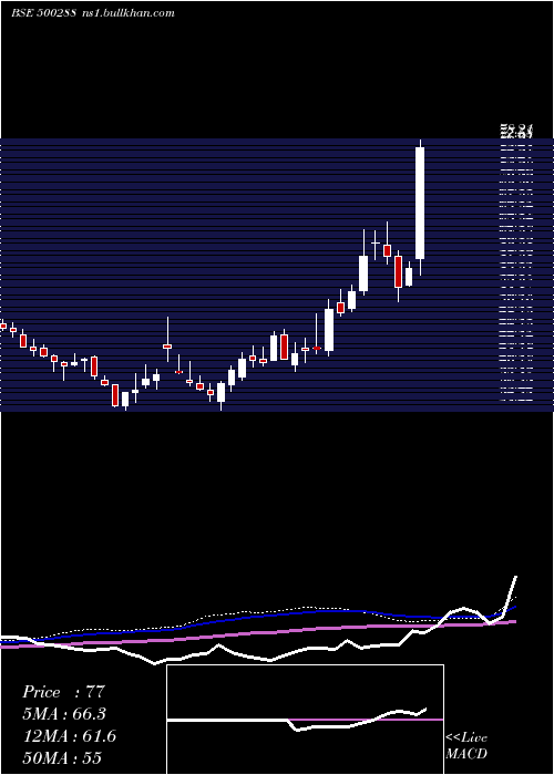  weekly chart MorepenLab