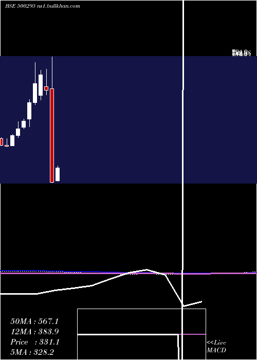  monthly chart Vedl
