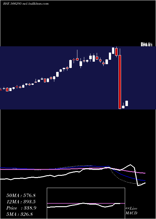  weekly chart Vedl