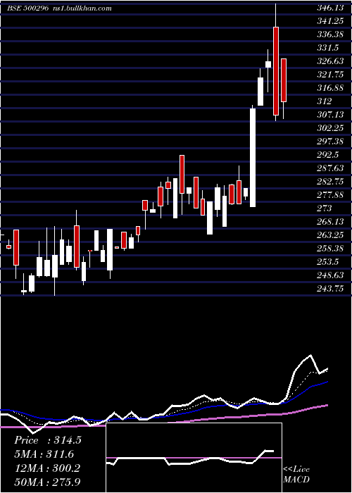  Daily chart NaharSpg