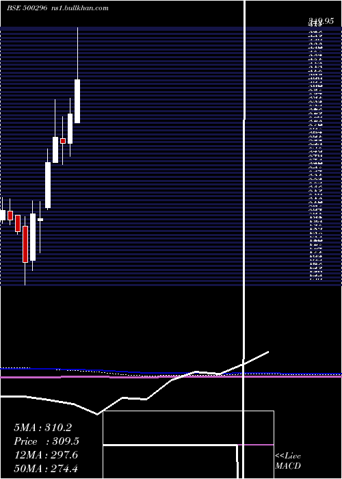  monthly chart NaharSpg
