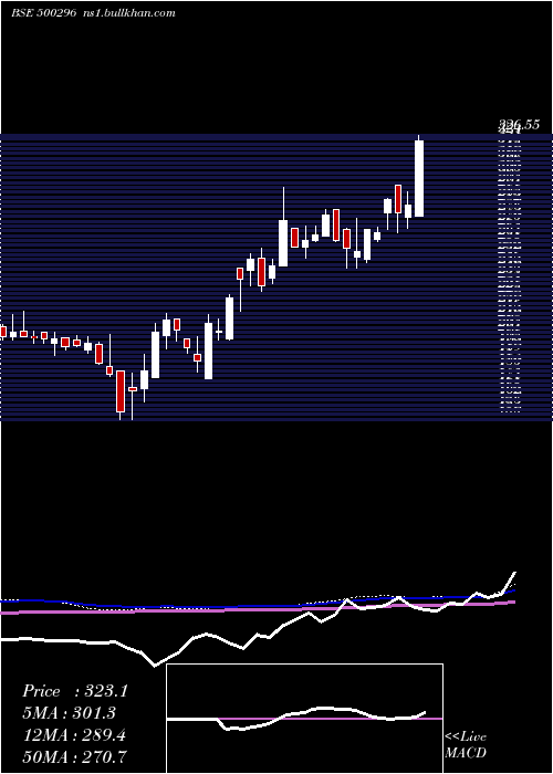  weekly chart NaharSpg