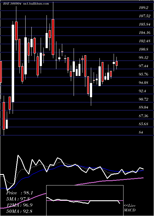  Daily chart Niit