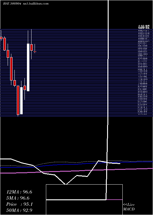  monthly chart Niit