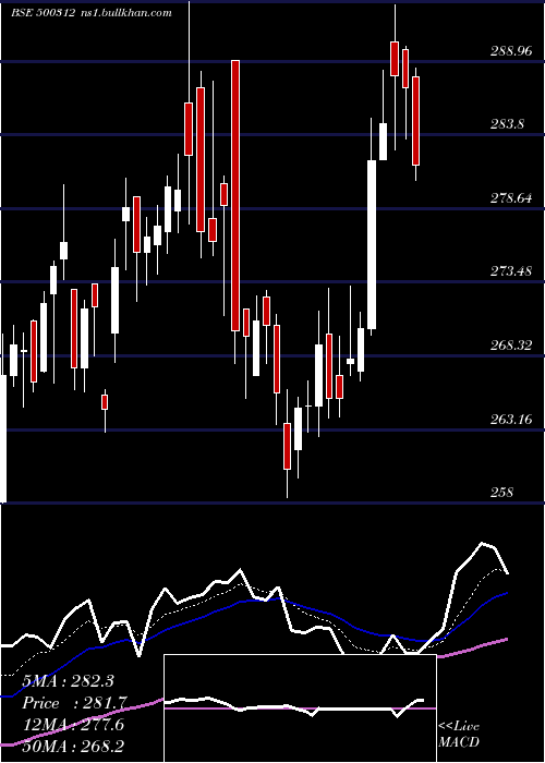  Daily chart OngcCorpn