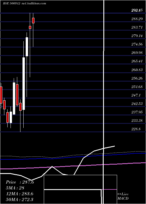  monthly chart OngcCorpn