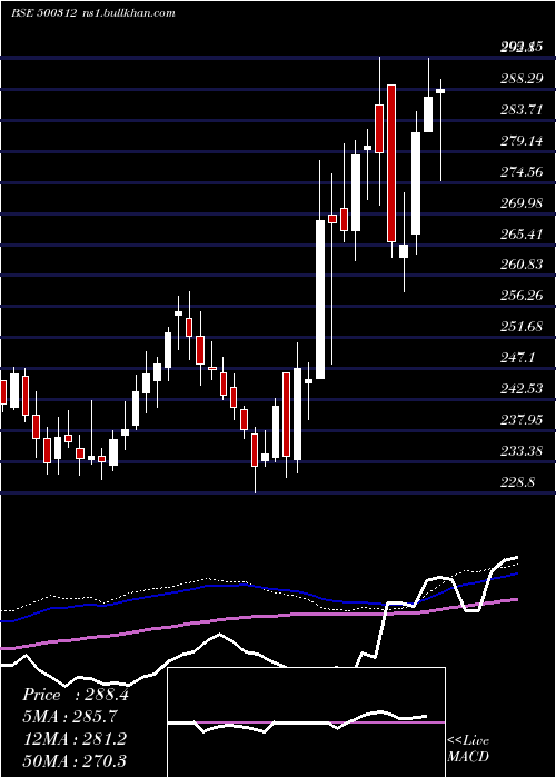  weekly chart OngcCorpn