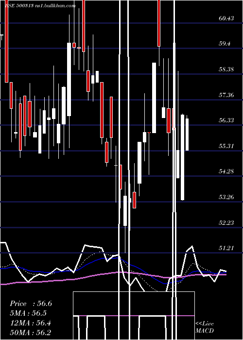  Daily chart OilCountry