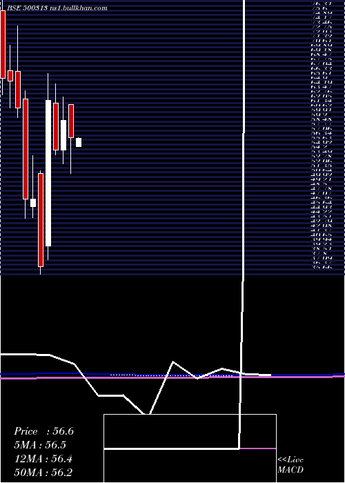  monthly chart OilCountry