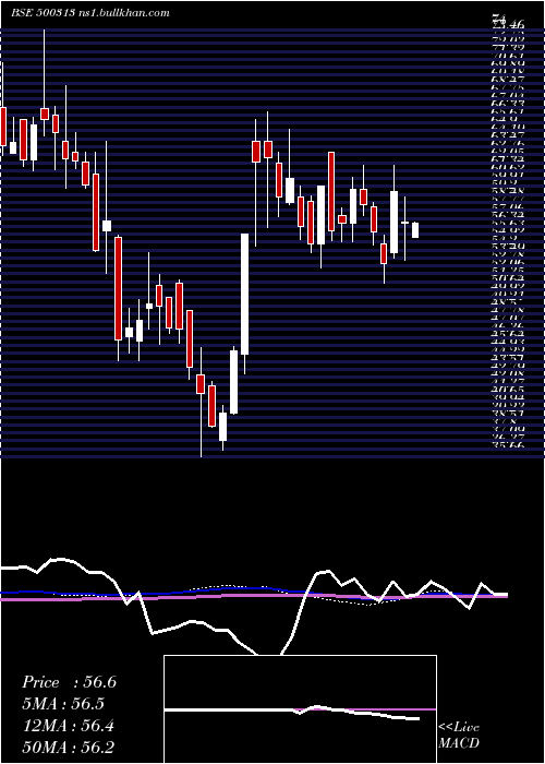  weekly chart OilCountry