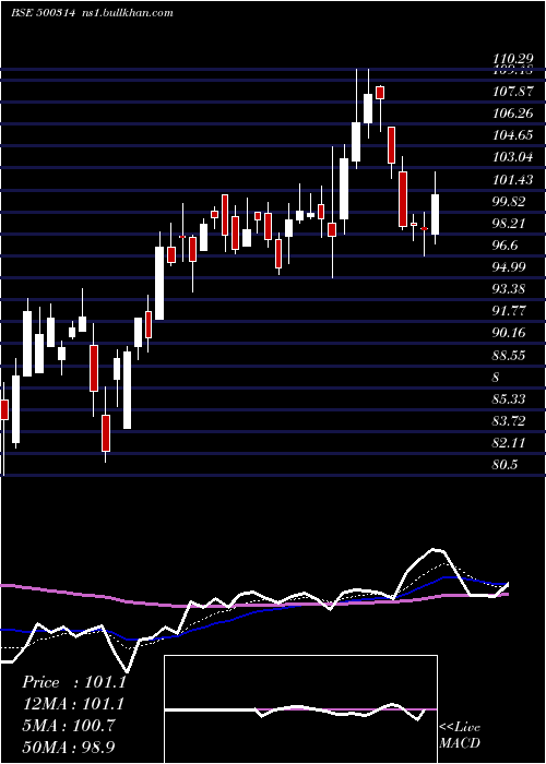  Daily chart OrientHotel